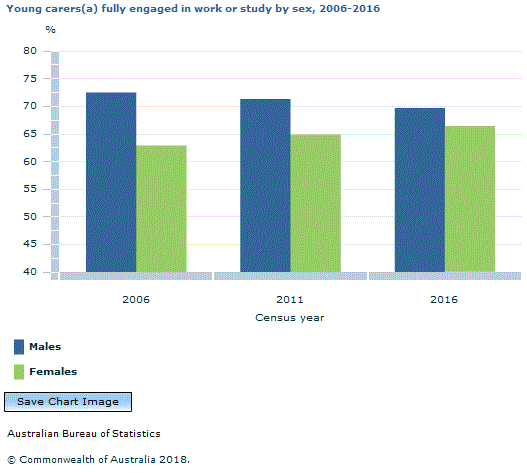 Graph Image for Young carers(a) fully engaged in work or study by sex, 2006-2016